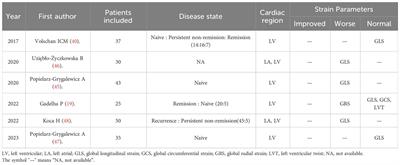 Use of speckle tracking echocardiography in evaluating cardiac dysfunction in patients with acromegaly: an update